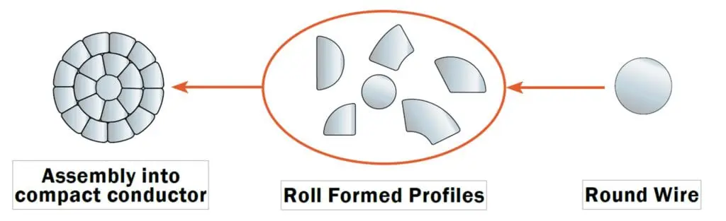 What is Roll Form Stranding?
