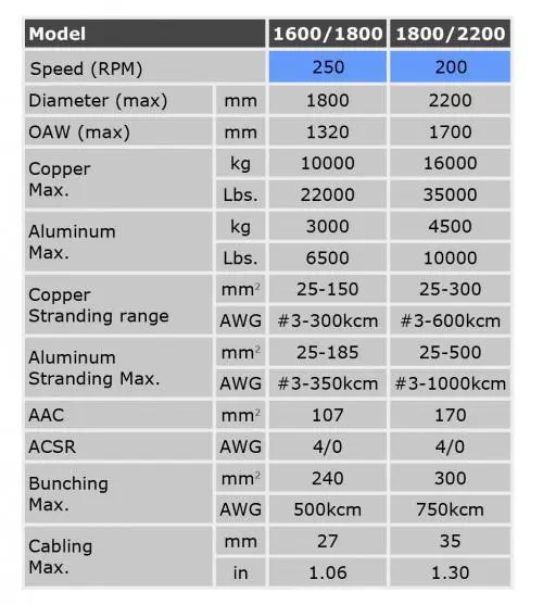 Roll Form Strander Single Twist Specifications
