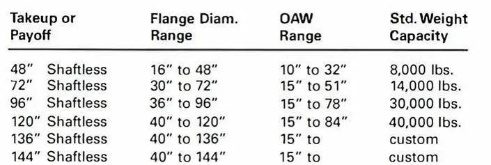Shaftless Cantilever Heavy Duty Specifications
