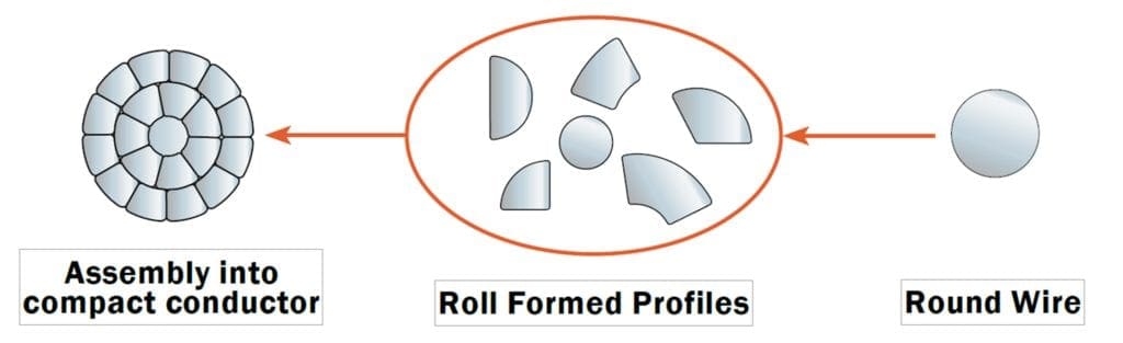 What is Roll Form Stranding?