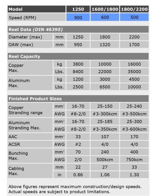 Roll Form Strander Double Twist Specifications