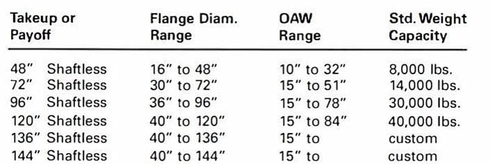 Shaftless Cantilever Heavy Duty Specifications